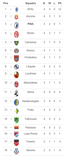 Giornat 4 e recuperi giornata 1