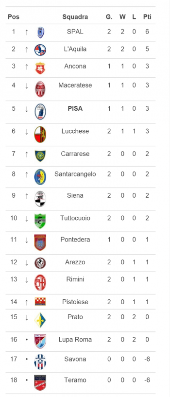 classifica giornata 2