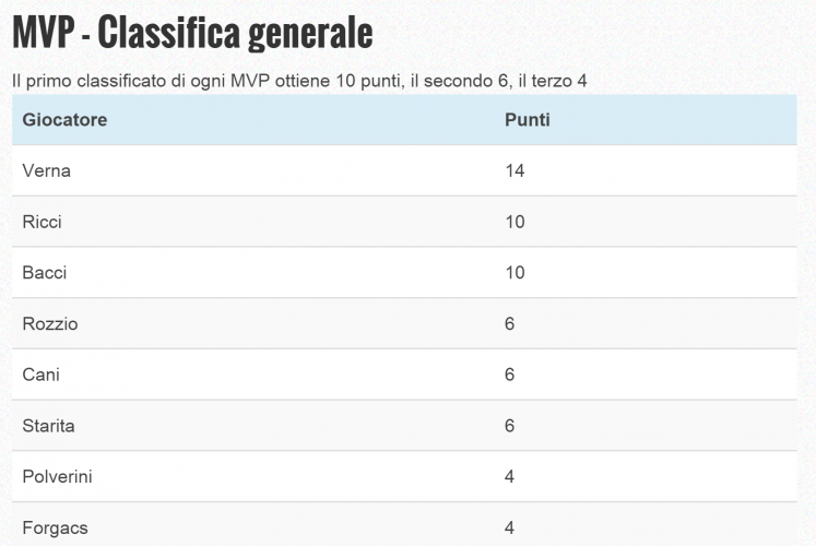 classifica mvp giornata 4